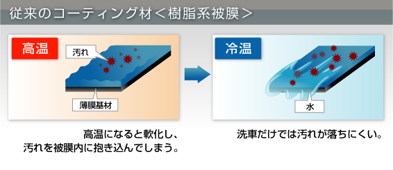 従来のコーティング材<樹脂系被膜> 従来のコーティング材<樹脂系被膜>