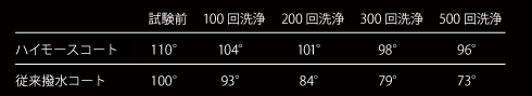 耐洗浄性